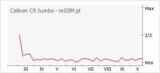 Wykres zmian popularności telefonu Celkon C9 Jumbo