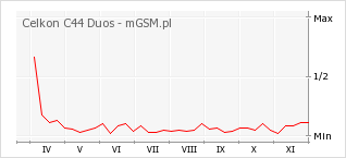 Wykres zmian popularności telefonu Celkon C44 Duos