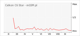 Wykres zmian popularności telefonu Celkon C6 Star