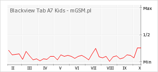 Wykres zmian popularności telefonu Blackview Tab A7 Kids