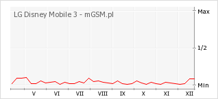 Wykres zmian popularności telefonu LG Disney Mobile 3