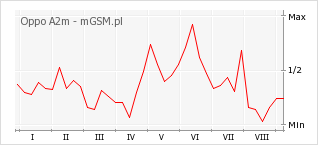 Wykres zmian popularności telefonu Oppo A2m