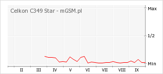 Wykres zmian popularności telefonu Celkon C349 Star