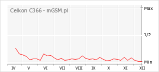 Wykres zmian popularności telefonu Celkon C366