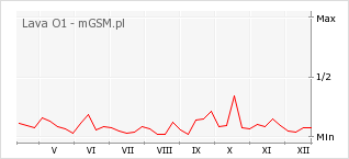 Wykres zmian popularności telefonu Lava O1