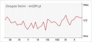 Wykres zmian popularności telefonu Doogee Smini