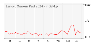 Wykres zmian popularności telefonu Lenovo Xiaoxin Pad 2024