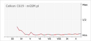 Wykres zmian popularności telefonu Celkon C619