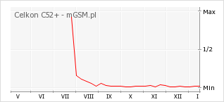 Wykres zmian popularności telefonu Celkon C52+