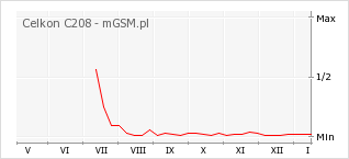 Wykres zmian popularności telefonu Celkon C208