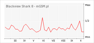 Wykres zmian popularności telefonu Blackview Shark 8