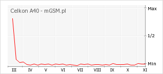 Wykres zmian popularności telefonu Celkon A40