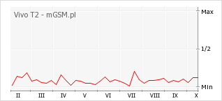 Wykres zmian popularności telefonu Vivo T2