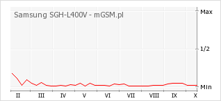 Wykres zmian popularności telefonu Samsung SGH-L400V