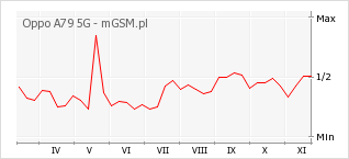 Wykres zmian popularności telefonu Oppo A79 5G