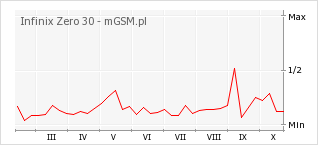 Wykres zmian popularności telefonu Infinix Zero 30