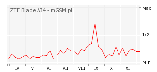 Wykres zmian popularności telefonu ZTE Blade A34