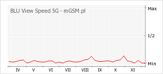 Wykres zmian popularności telefonu BLU View Speed 5G