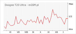 Wykres zmian popularności telefonu Doogee T20 Ultra