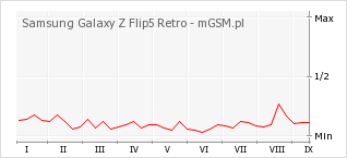 Wykres zmian popularności telefonu Samsung Galaxy Z Flip5 Retro