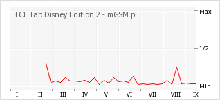 Wykres zmian popularności telefonu TCL Tab Disney Edition 2