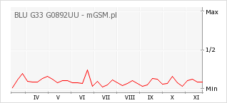 Wykres zmian popularności telefonu BLU G33 G0892UU