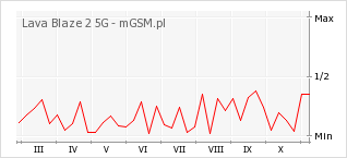 Wykres zmian popularności telefonu Lava Blaze 2 5G
