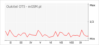 Wykres zmian popularności telefonu Oukitel OT5