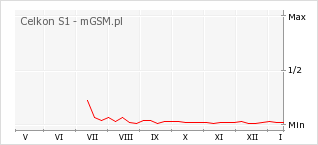 Wykres zmian popularności telefonu Celkon S1