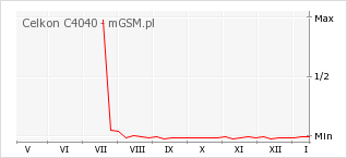 Wykres zmian popularności telefonu Celkon C4040