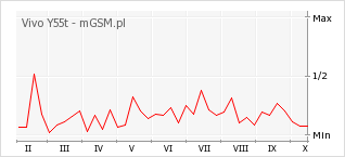 Wykres zmian popularności telefonu Vivo Y55t