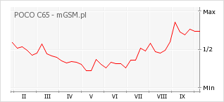 Wykres zmian popularności telefonu POCO C65