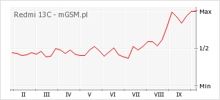 Wykres zmian popularności telefonu Redmi 13C