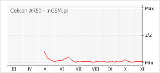 Wykres zmian popularności telefonu Celkon AR50