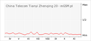 Wykres zmian popularności telefonu China Telecom Tianyi Zhenqing 20