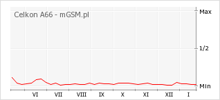 Wykres zmian popularności telefonu Celkon A66