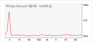Wykres zmian popularności telefonu Philips Xenium 9@98