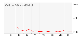 Wykres zmian popularności telefonu Celkon A64