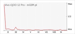 Wykres zmian popularności telefonu Vivo iQOO 12 Pro
