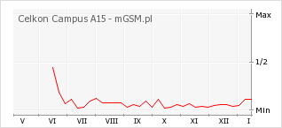 Wykres zmian popularności telefonu Celkon Campus A15