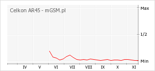 Wykres zmian popularności telefonu Celkon AR45