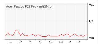 Wykres zmian popularności telefonu Acer Pawbo P52 Pro
