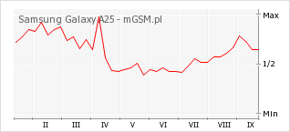 Wykres zmian popularności telefonu Samsung Galaxy A25
