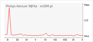 Wykres zmian popularności telefonu Philips Xenium 9@9a