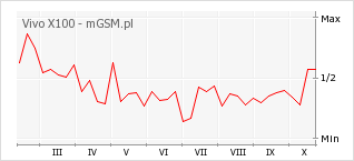 Wykres zmian popularności telefonu Vivo X100