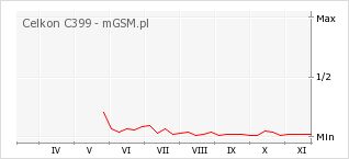 Wykres zmian popularności telefonu Celkon C399