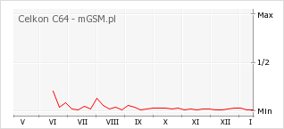Wykres zmian popularności telefonu Celkon C64