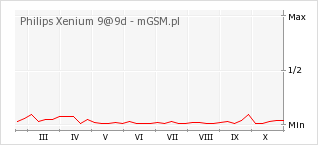 Wykres zmian popularności telefonu Philips Xenium 9@9d
