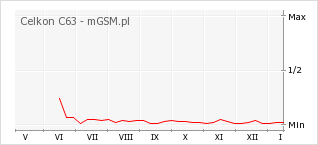 Wykres zmian popularności telefonu Celkon C63