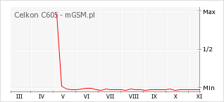Wykres zmian popularności telefonu Celkon C605